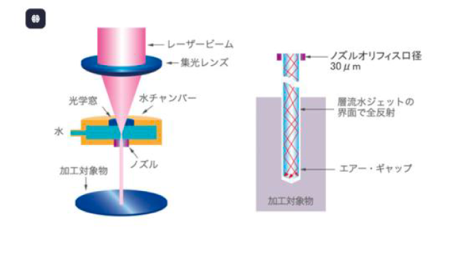 水とレーザーの融合技術